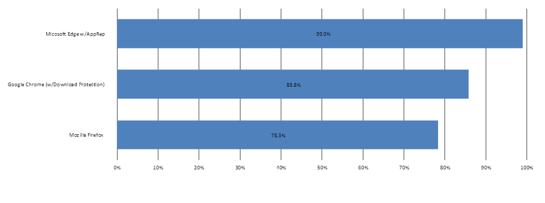 ¿Firefox es más seguro que Edge?