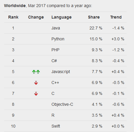 PYPL index, March 2017