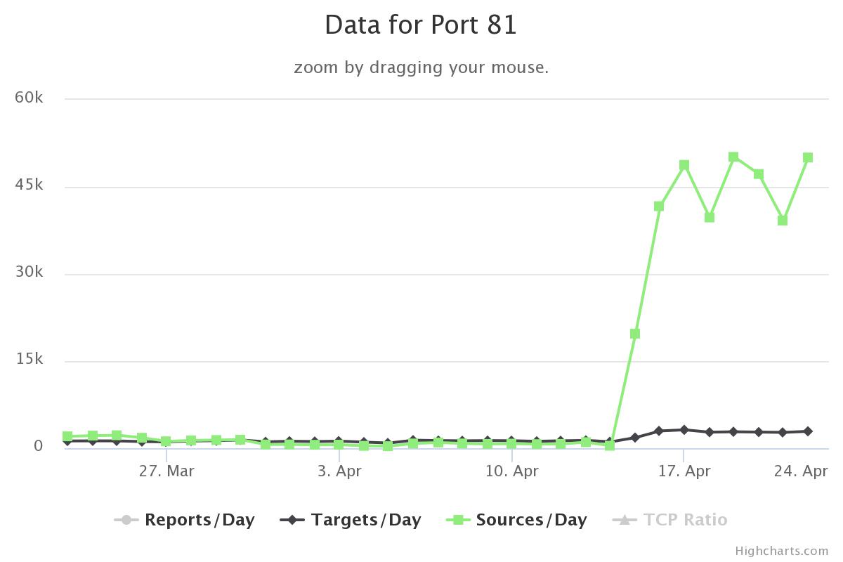 Port81Scans.jpeg