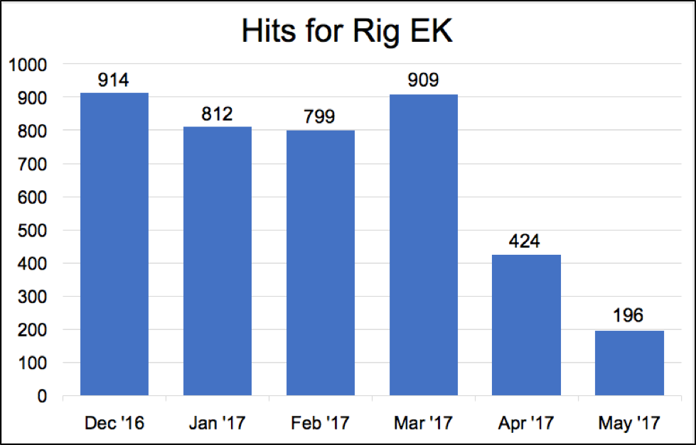 RIG EK decline in recent months