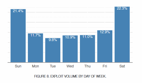 Attacks per week day