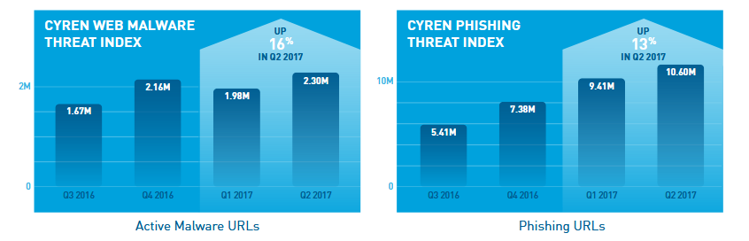 Cyren web malware