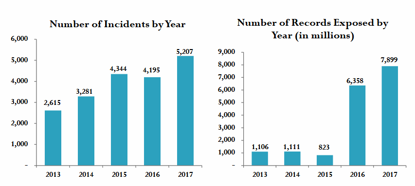 Data breach numbers over the years