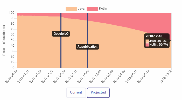 Kotlin estimated adoption rate