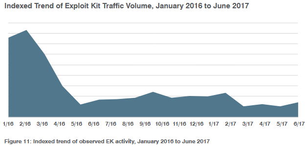Proofpoint EK timeline