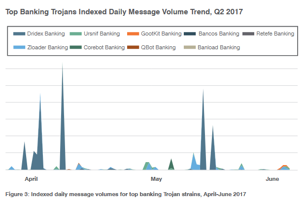 Proofpoint banking trojans email threats