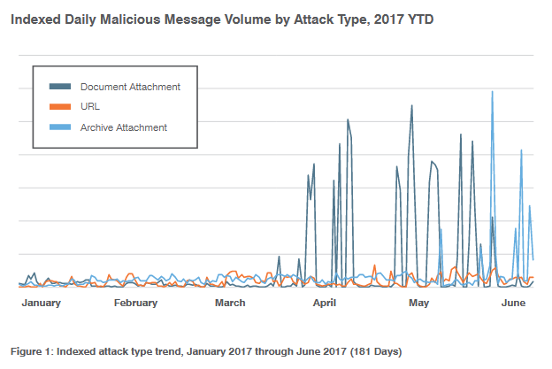 Proofpoint email threats