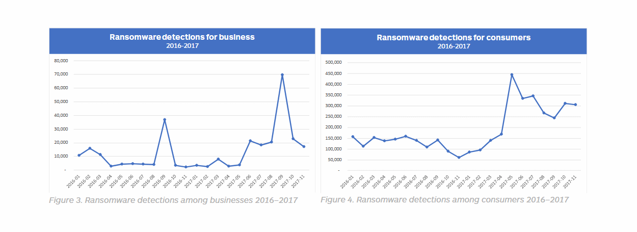 Cifras del aumento del ransomware