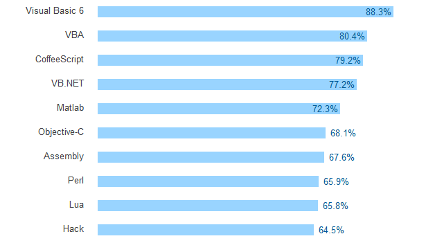 Largest Survey Ever Reveals World's Favorite Programming Language