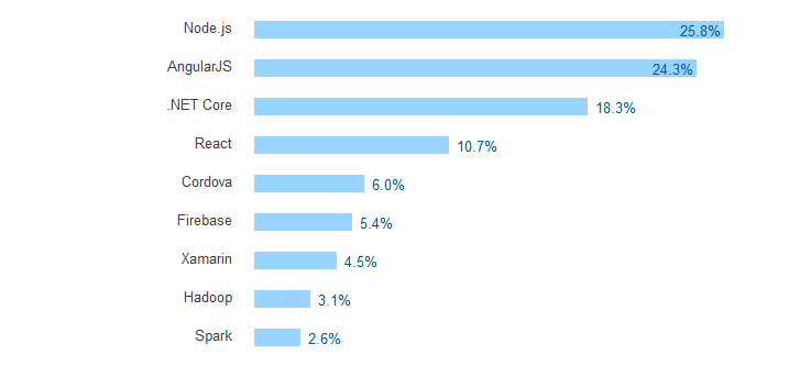 Programming Languages Chart