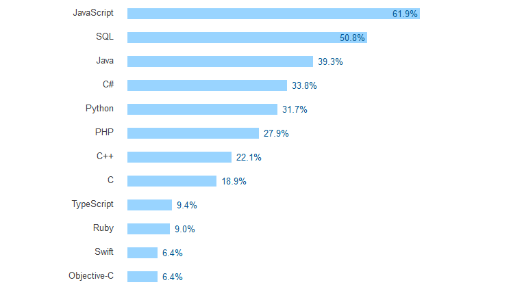 Programming Languages Chart