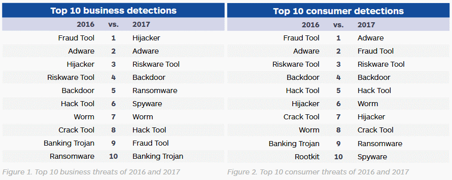 Top malware threats in 2017