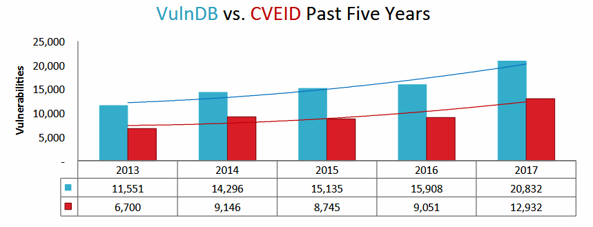 VulnDB vs CVEID