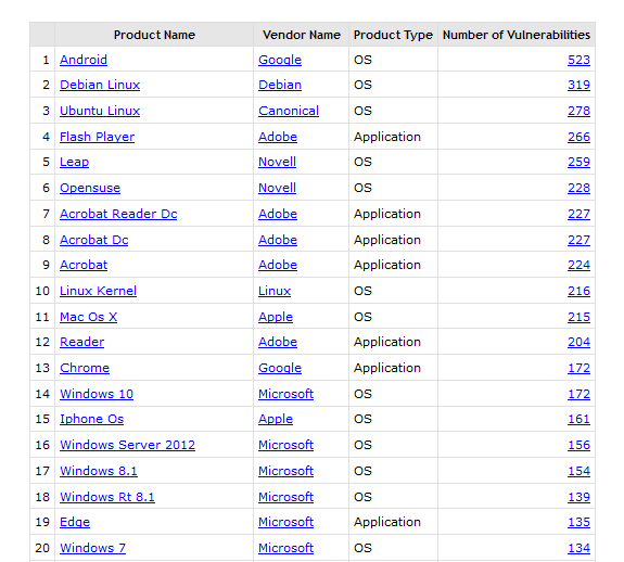 Top 20 products