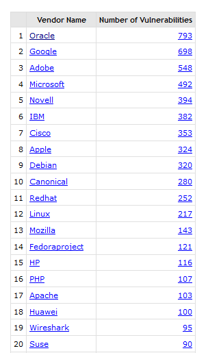 Top 20 vendors