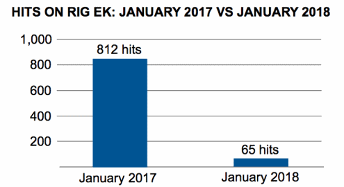 RIG EK activity in 2017 and 2018