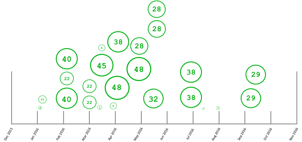 Samas Bitcoin profits over time