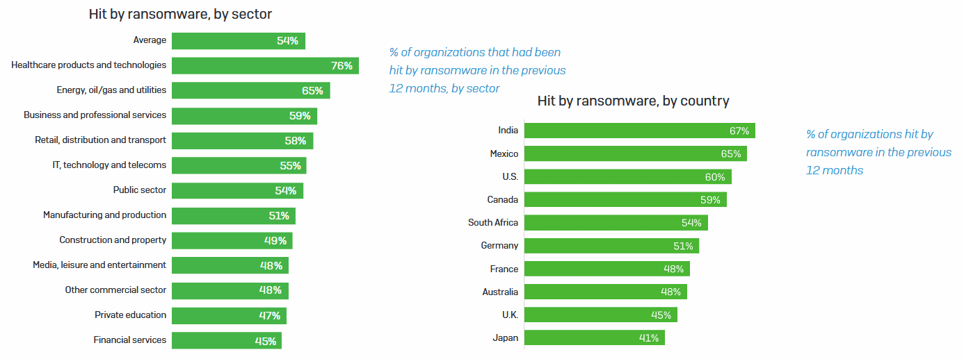 Sophos ransomware charts