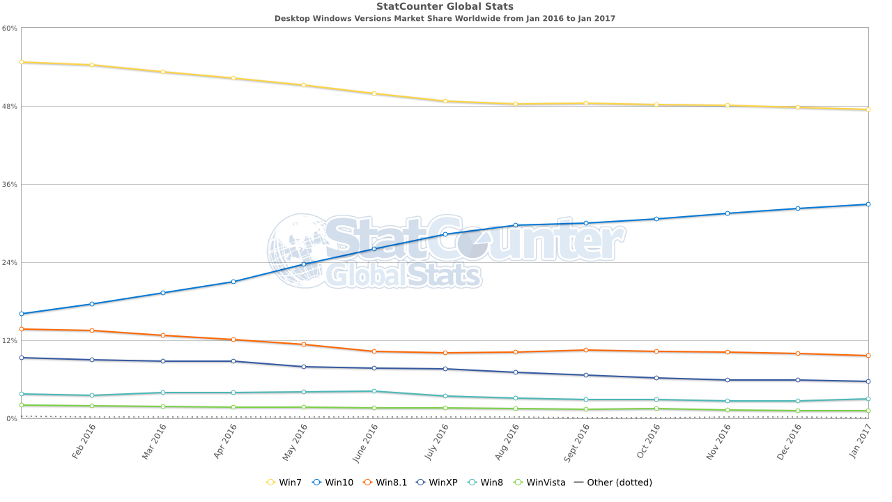 Support for Windows XP and Vista ending soon - #165 by TayIorRobinson -  Announcements - Developer Forum