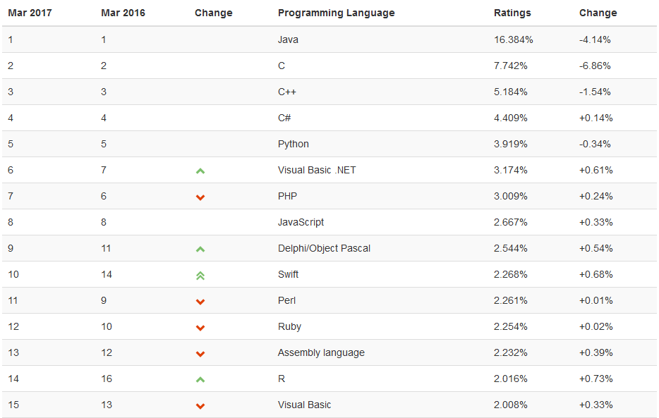 TIOBE Index, March 2017