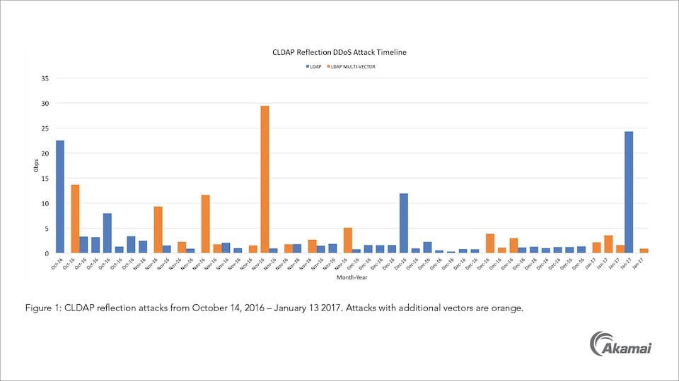 Timeline of CLDAP DDoS attacks