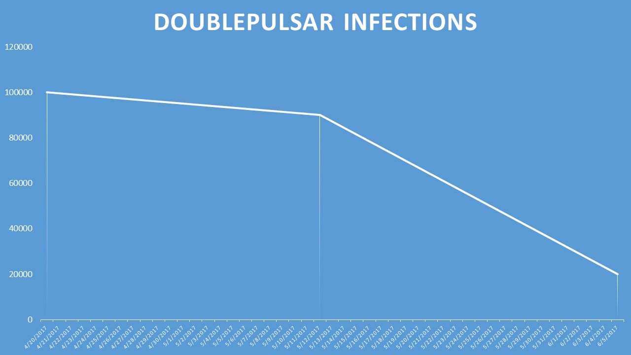 DoublePulsar infections across time