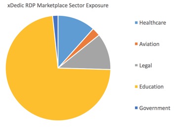 xDedic RDP server sector exposure