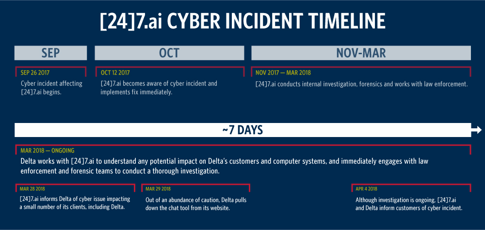 [24]7.ai incident timeline