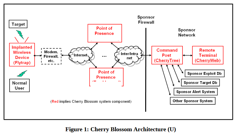 CherryBlossom architecture