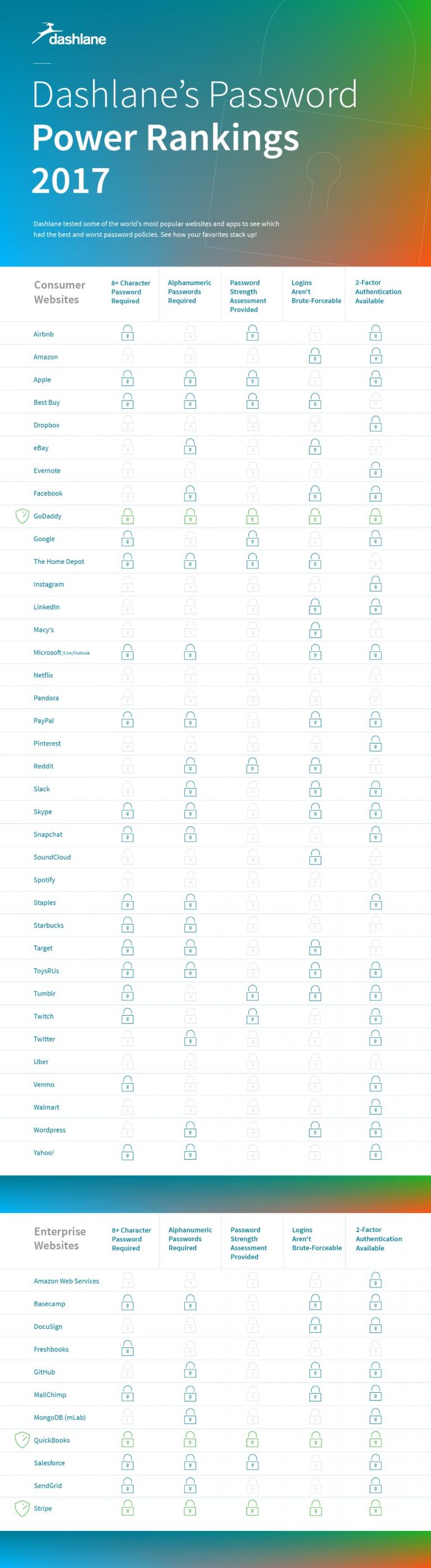 Dashlane infographic