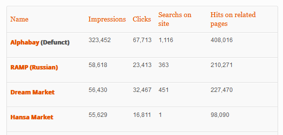 Dark Web marketplace ranking