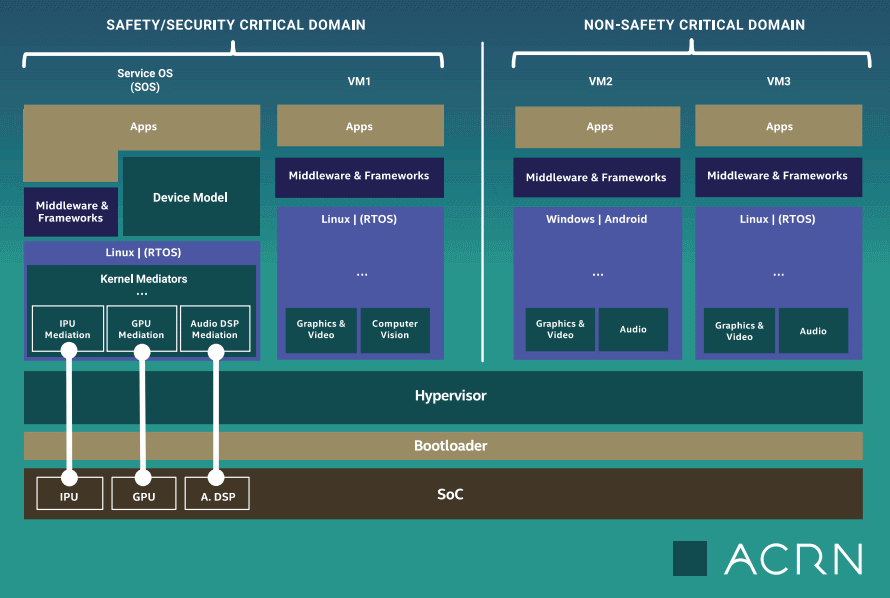 ACRN internal scheme