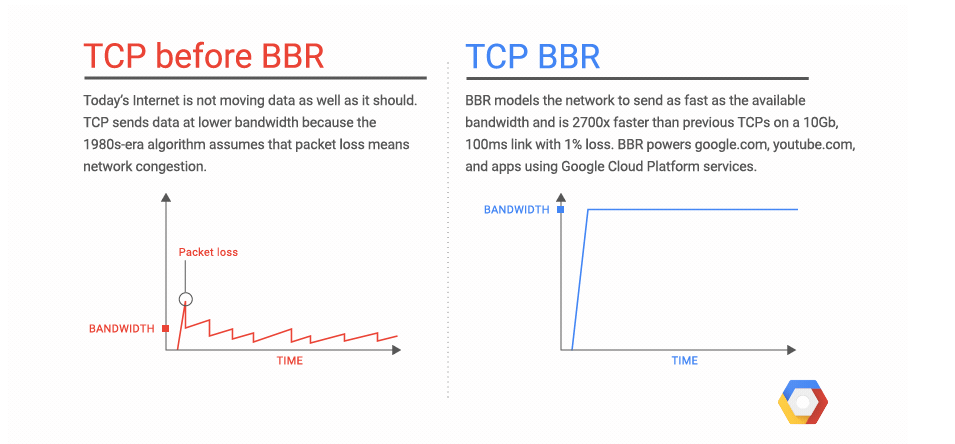 TCP vs BBR