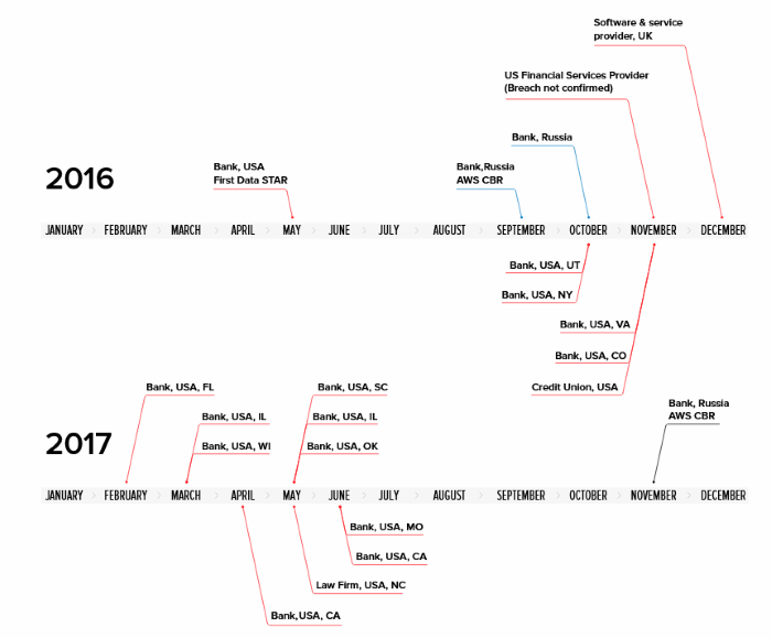 Timeline of MoneyTaker attacks