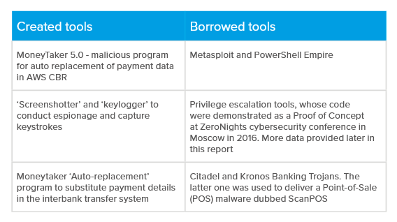 Collection of hacking tools used by MoneyTaker group