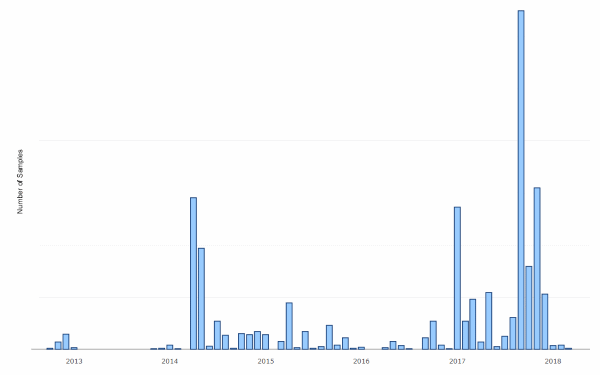 Zacinlo activity timeline