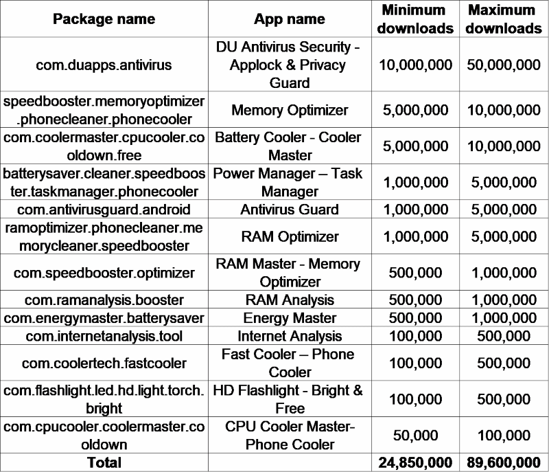 DU Antivirus Security antivirus falso Android DuAntivirus-table-apps