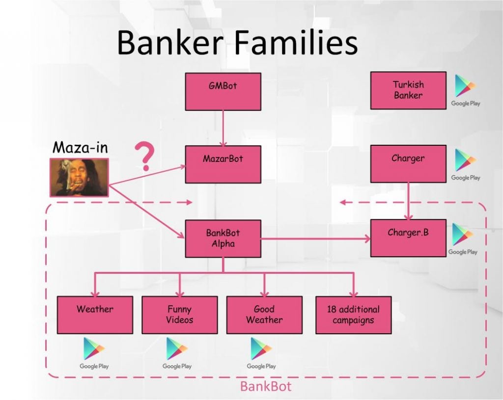 Connections between Maza-in and other Android malware