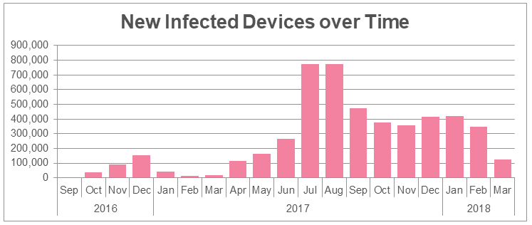 RottenSys infection numbers timeline