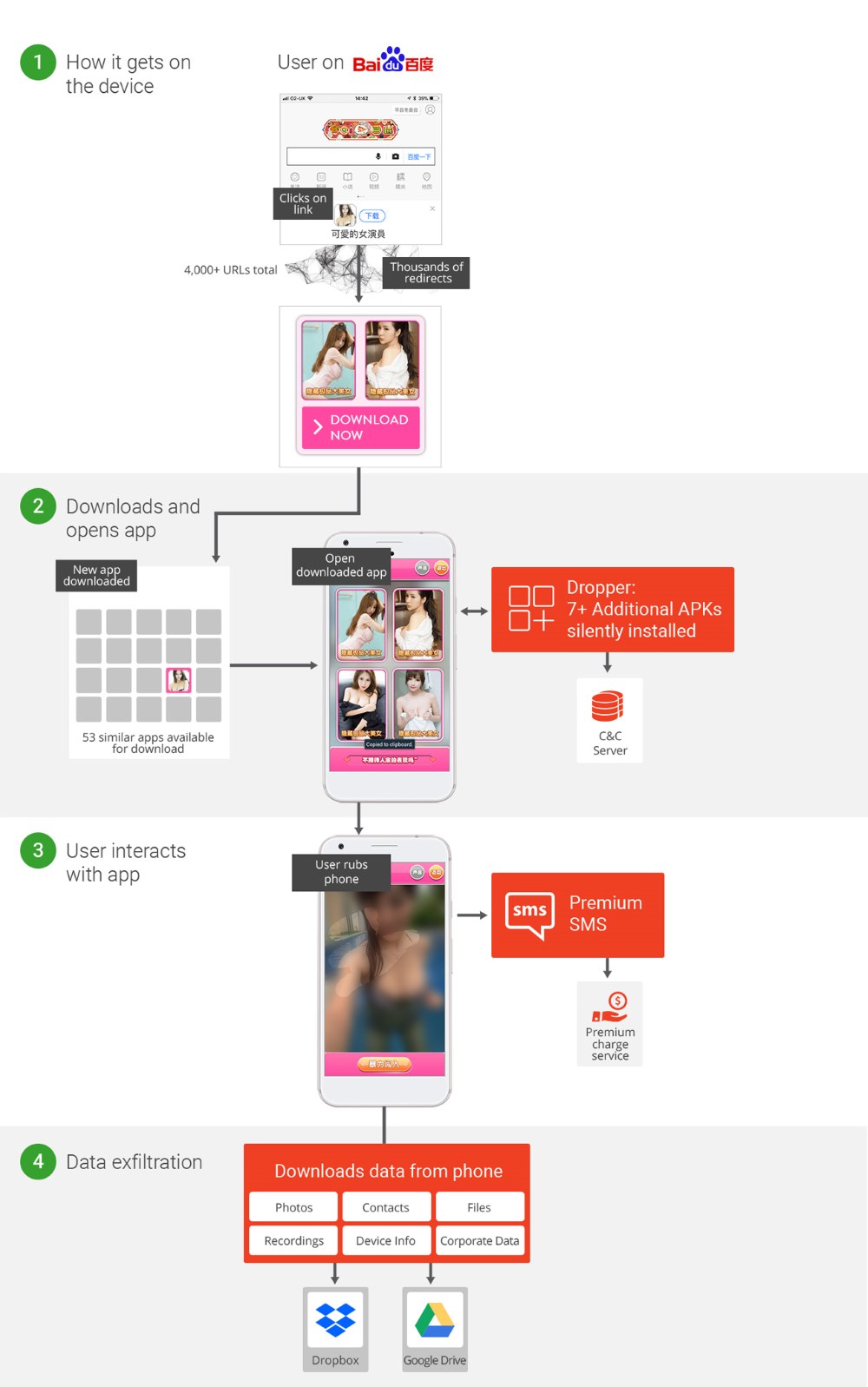 Funcionamiento malware RedDrop Android