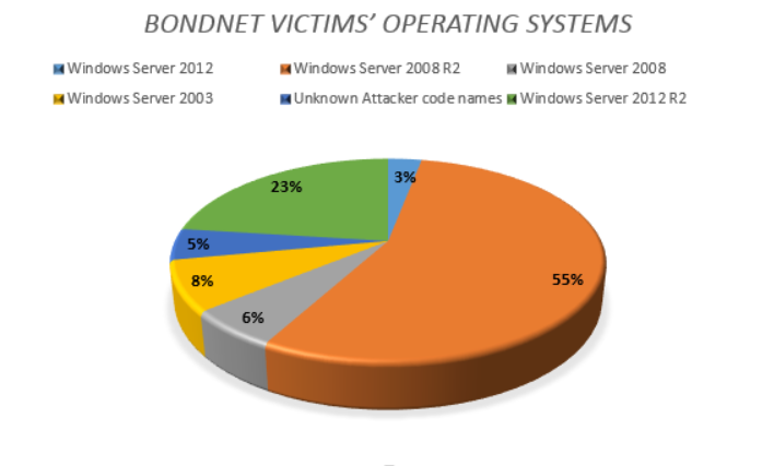 Bondnet victims breakdown