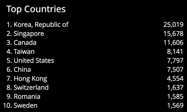 Top 10 countries with exposed D-Link routers