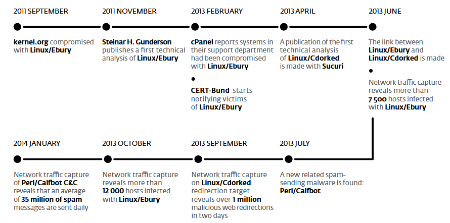 Ebury timeline