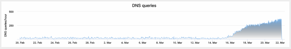 GoScanSSH DNS lookup timeline