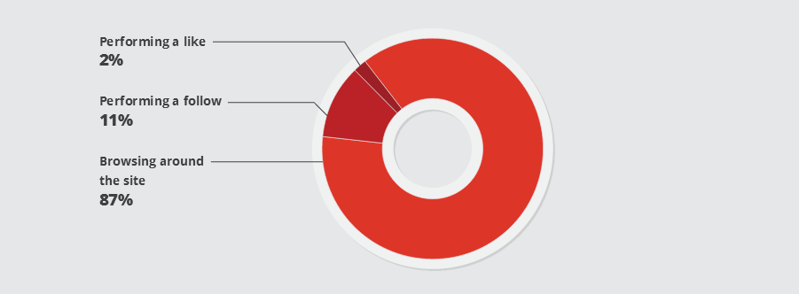 Botnet actions