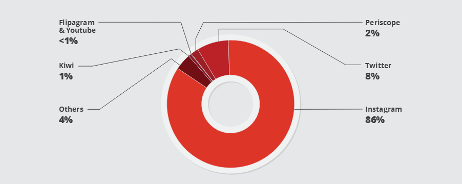 Targeted social networks