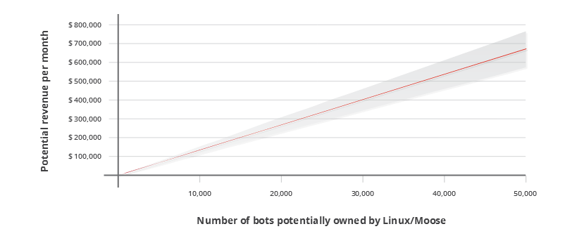 Botnet estimated revenue