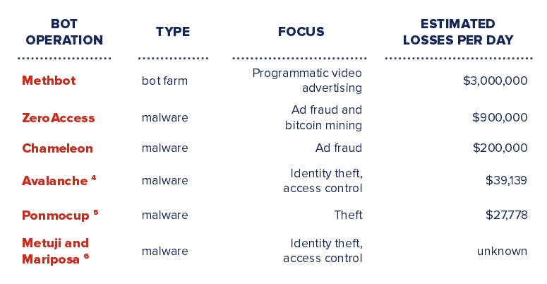 Profits compared for various click-fraud operations