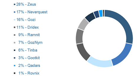IBM X-Force's Top 10 banking trojans