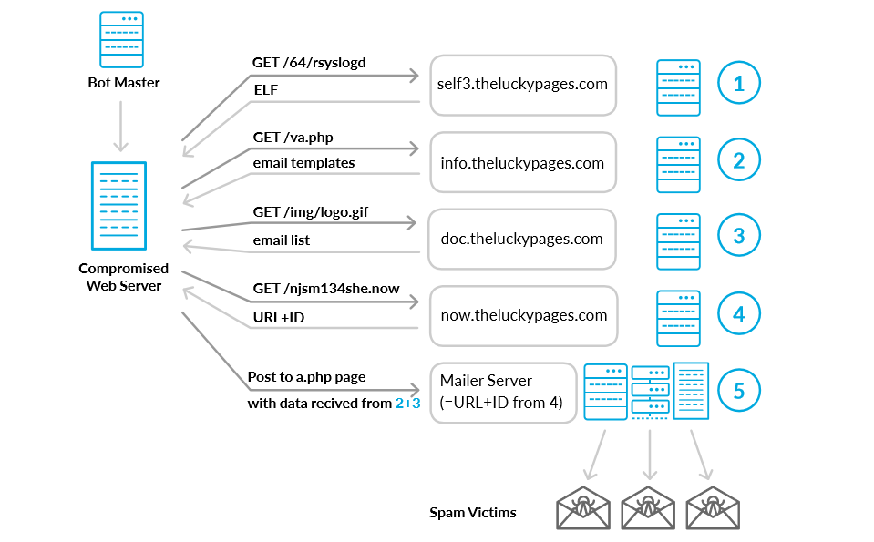 SpamTorte Botnet Infrastructure